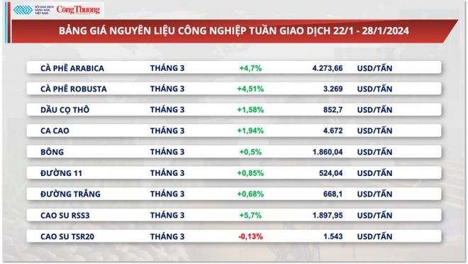 红海紧张局势导致出口咖啡价格达到峰值(图1)