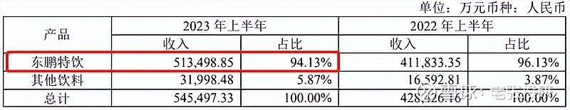 年销37亿瓶全国第一ROE远超茅台公认消费白马正被公募基金盯上！(图9)