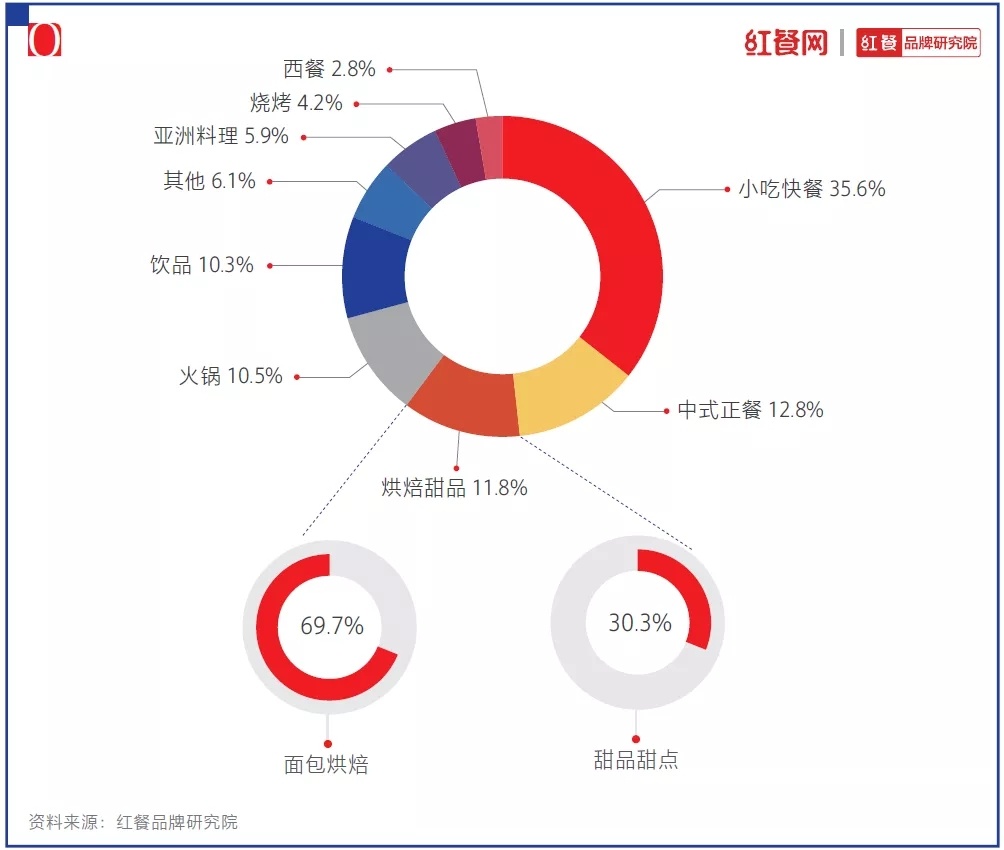 完美体育2021中国烘焙十大品牌揭晓：烘焙还是门好生意吗？(图2)