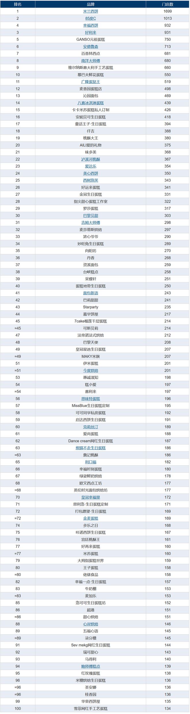 2022烘焙门店百强榜发布！米兰西饼、85度C、幸福西饼名列前三！(图3)