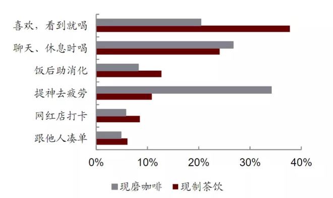 完美体育现磨咖啡5元一杯蜜雪冰城讨好小镇青年(图5)