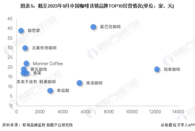 能赢吗？星巴克CEO：无意参与价格战做不到99元一杯咖啡【附咖啡行业市场竞争分析(图3)