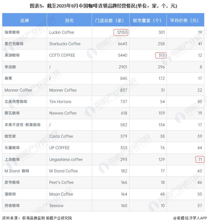 能赢吗？星巴克CEO：无意参与价格战做不到99元一杯咖啡【附咖啡行业市场竞争分析(图2)