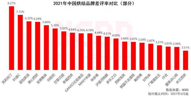 365wm完美体育十大最受欢迎烘焙品牌：好利来、鲍师傅、熊猫不走排前三(图3)