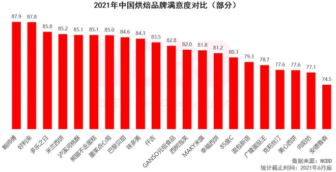 365wm完美体育十大最受欢迎烘焙品牌：好利来、鲍师傅、熊猫不走排前三(图2)