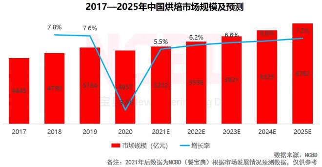 365wm完美体育十大最受欢迎烘焙品牌：好利来、鲍师傅、熊猫不走排前三(图7)