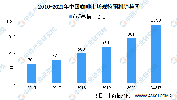 完美体育中国咖啡市场前景明朗 线上咖啡消费增速快（图）(图1)