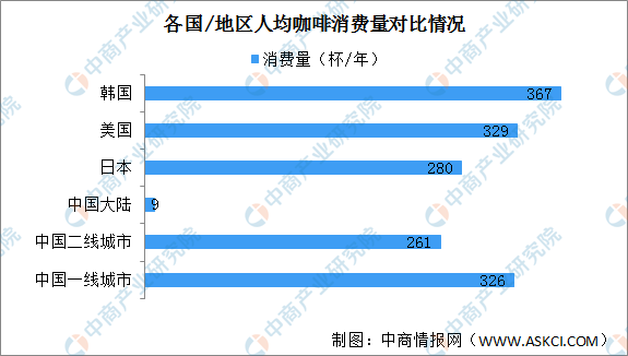 完美体育中国咖啡市场前景明朗 线上咖啡消费增速快（图）(图2)