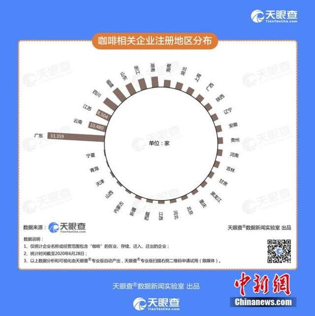 咖啡产业现状：天眼查数据显示国内超过14万家相关企业(图1)