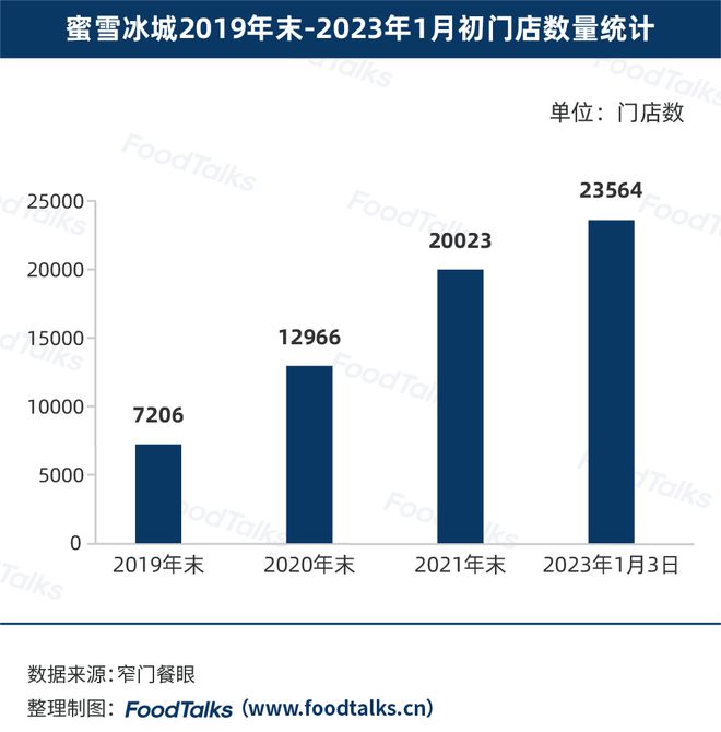 完美体育2022中国新茶饮百强榜发布：蜜雪冰城一骑绝尘为唯一万店品牌(图3)