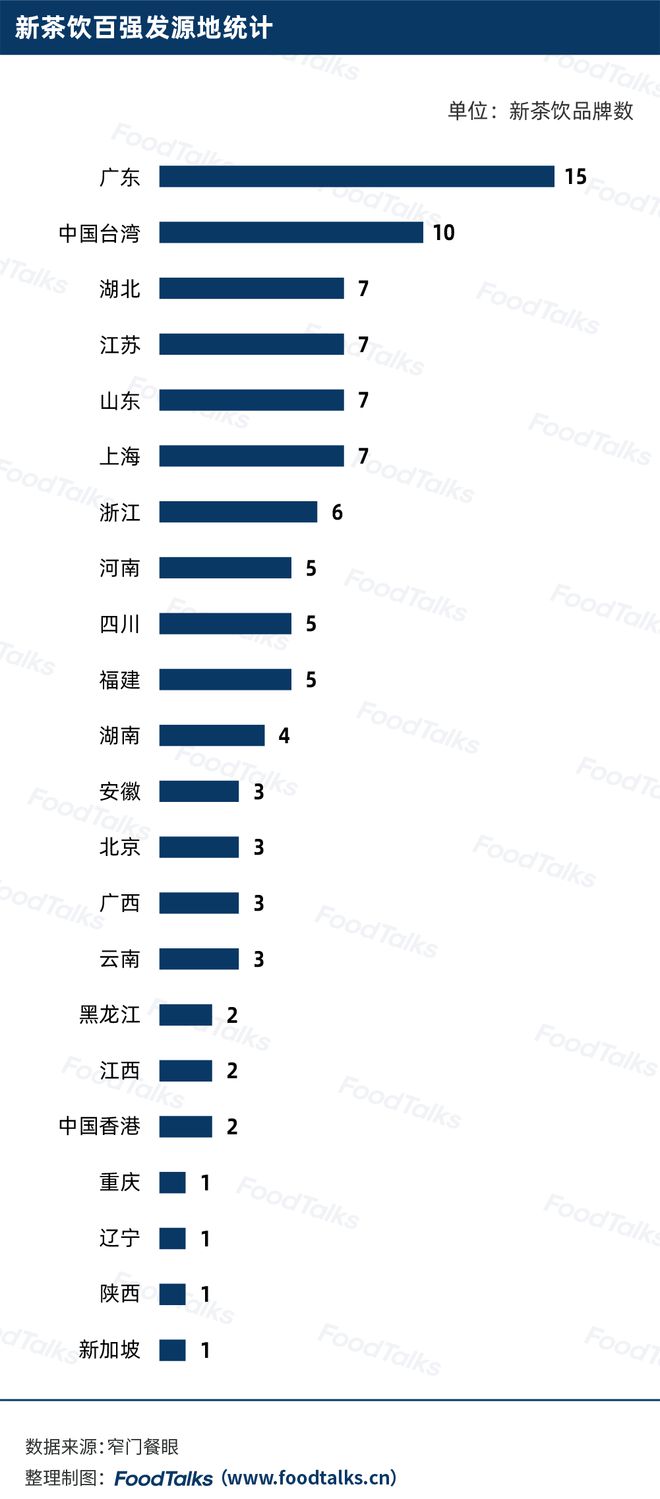 完美体育2022中国新茶饮百强榜发布：蜜雪冰城一骑绝尘为唯一万店品牌(图5)