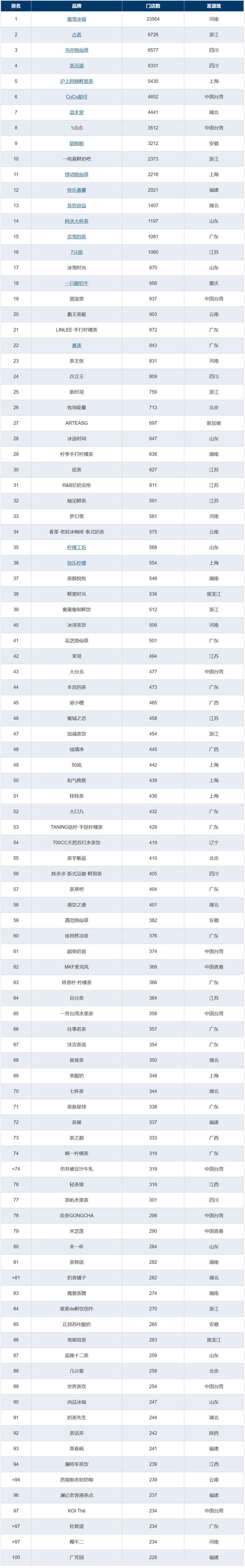 完美体育2022中国新茶饮百强榜发布：蜜雪冰城一骑绝尘为唯一万店品牌(图12)