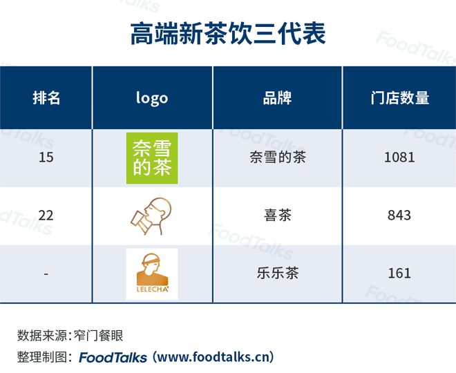 完美体育2022中国新茶饮百强榜发布：蜜雪冰城一骑绝尘为唯一万店品牌(图9)