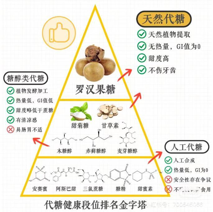 365wm完美体育糖醇、甜蜜素、蔗糖…糖与代糖之间的的百年“恩怨”终于说清了(图1)