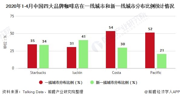 2020年中国咖啡行业发展现状分析 疫情之后下沉城市市场需求旺盛(图2)