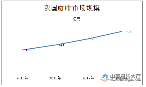 咖啡行业发展现状(图1)