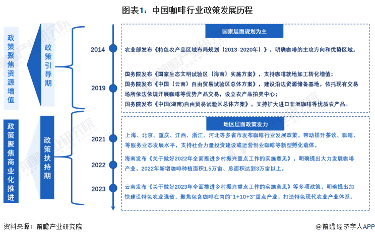 重磅！2023年中国及31省市咖啡行业政策汇总及解读（全）云南、海南发展咖啡优势(图1)