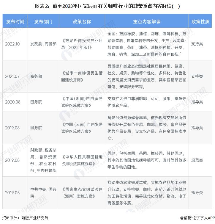 重磅！2023年中国及31省市咖啡行业政策汇总及解读（全）云南、海南发展咖啡优势(图2)