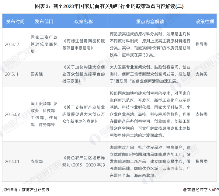 重磅！2023年中国及31省市咖啡行业政策汇总及解读（全）云南、海南发展咖啡优势(图3)