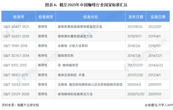 重磅！2023年中国及31省市咖啡行业政策汇总及解读（全）云南、海南发展咖啡优势(图4)