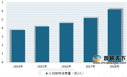 完美体育2020年中国咖啡市场分析报告-行业供需现状与发展战略规划(图2)