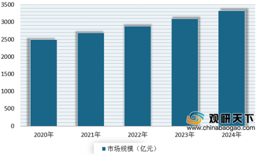 完美体育2020年中国咖啡市场分析报告-行业供需现状与发展战略规划(图4)