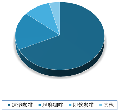 完美体育2020年中国咖啡市场分析报告-行业供需现状与发展战略规划(图3)