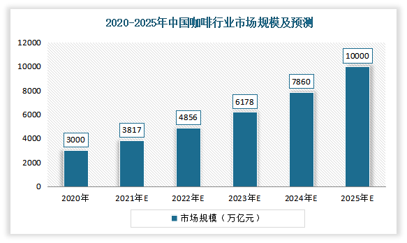 中国咖啡厅行业现状深度研究与发展前景预测报告（2022-2029年）(图1)