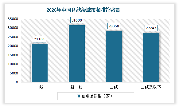 中国咖啡厅行业现状深度研究与发展前景预测报告（2022-2029年）(图6)