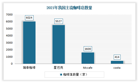 中国咖啡厅行业现状深度研究与发展前景预测报告（2022-2029年）(图7)