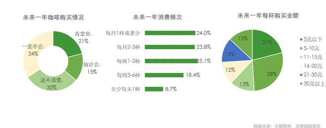 365wm完美体育撬动千亿市场精品咖啡自由 梦想照进现实？(图3)