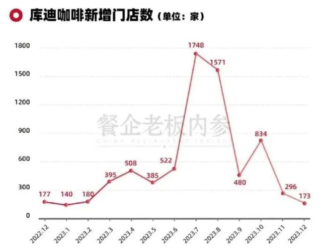 365wm完美体育连锁咖啡行业大洗牌瑞幸“上位”库迪“掉队”(图3)