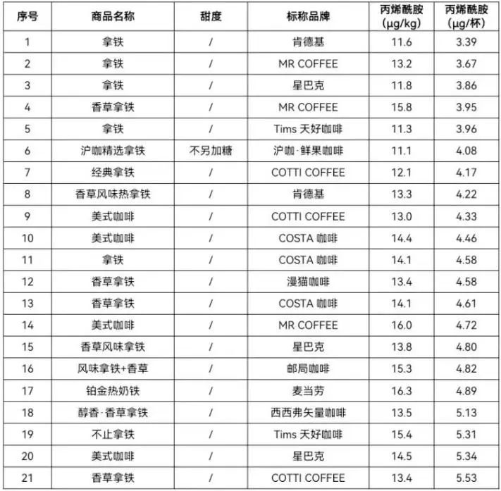 瑞幸、星巴克等59款咖啡检出致癌物？是→(图1)