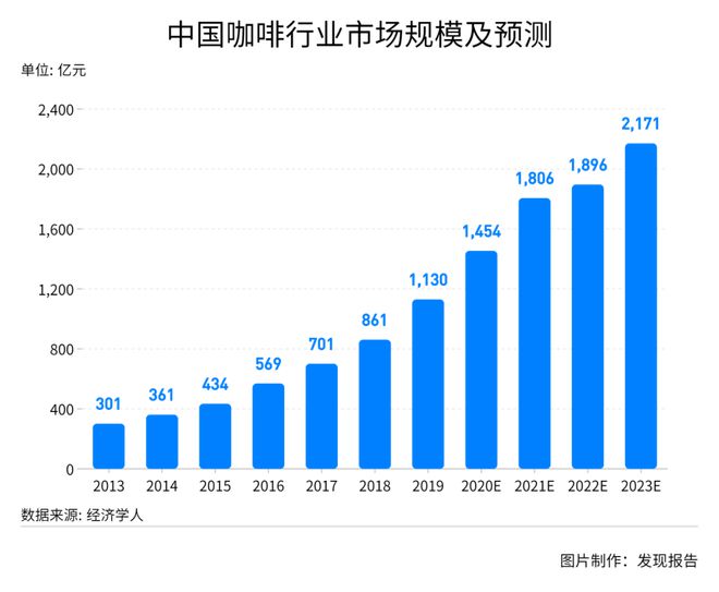 完美体育生椰一杯难求瑞幸濒死涅槃！一文解读引人注目的咖啡市场(图1)