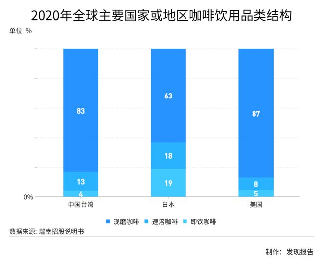 完美体育生椰一杯难求瑞幸濒死涅槃！一文解读引人注目的咖啡市场(图5)