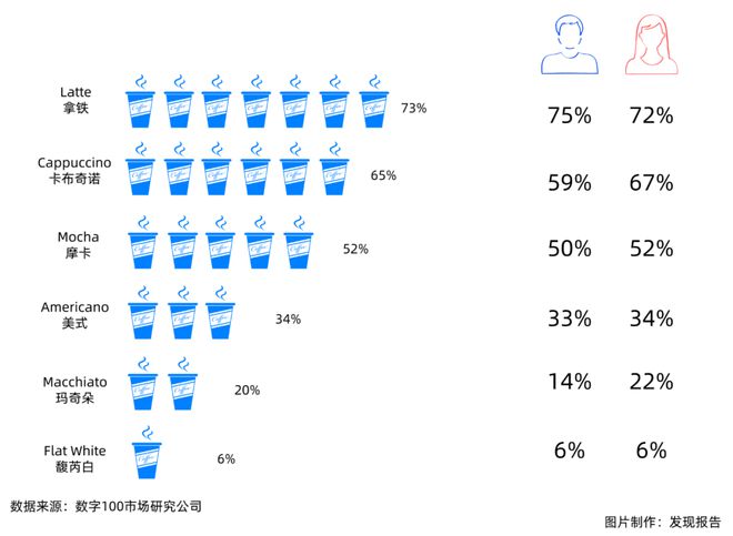 完美体育生椰一杯难求瑞幸濒死涅槃！一文解读引人注目的咖啡市场(图4)