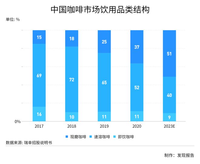 完美体育生椰一杯难求瑞幸濒死涅槃！一文解读引人注目的咖啡市场(图6)