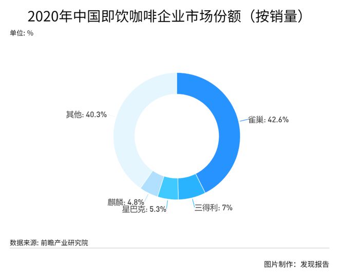 完美体育生椰一杯难求瑞幸濒死涅槃！一文解读引人注目的咖啡市场(图8)