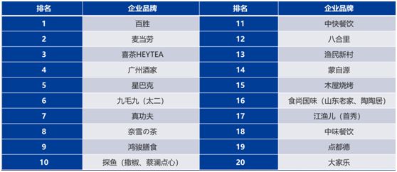 喜茶探花奈雪的茶第八位奶茶新势力称雄2019广东餐饮百强榜(图1)