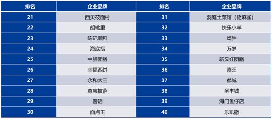 喜茶探花奈雪的茶第八位奶茶新势力称雄2019广东餐饮百强榜(图2)