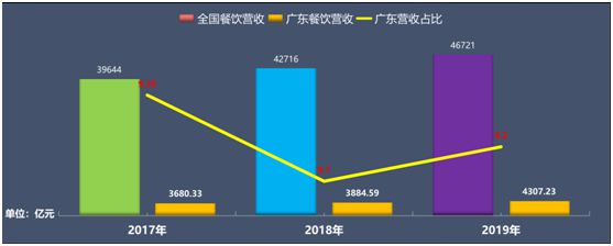 喜茶探花奈雪的茶第八位奶茶新势力称雄2019广东餐饮百强榜(图3)