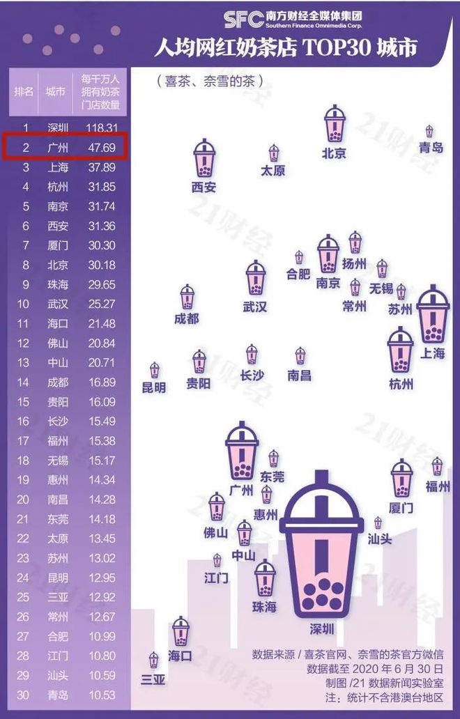 广州人到底有多爱喝奶茶？全国排名第2！！！(图1)