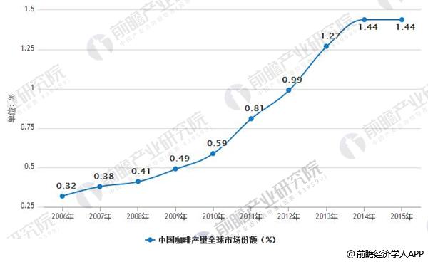 咖啡市场发展空间巨大 咖啡创业潜力十足(图2)