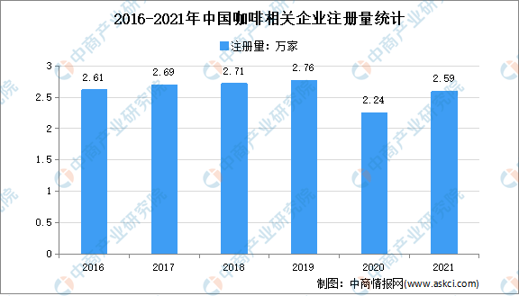 365wm完美体育现存咖啡相关企业近16万家：2021年中国咖啡企业大数据分析(图1)