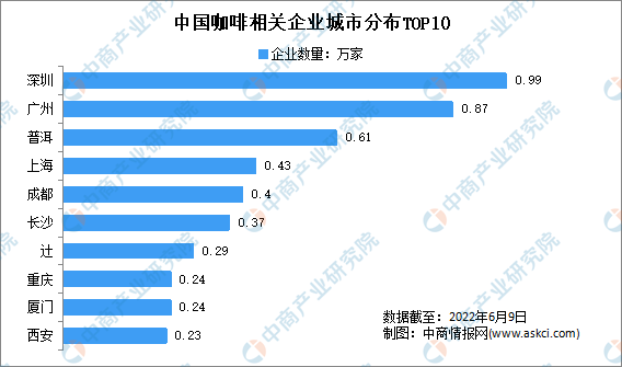 365wm完美体育现存咖啡相关企业近16万家：2021年中国咖啡企业大数据分析(图3)