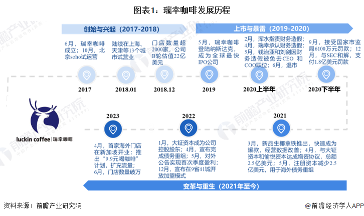 2023年瑞幸咖啡品牌竞争力分析 规模优势、产品优势明显【组图】(图1)