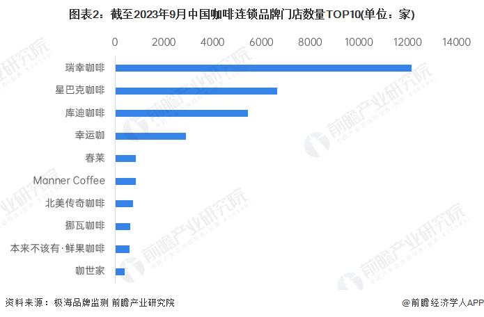 2023年瑞幸咖啡品牌竞争力分析 规模优势、产品优势明显【组图】(图2)