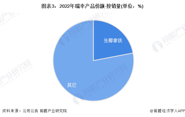 2023年瑞幸咖啡品牌竞争力分析 规模优势、产品优势明显【组图】(图3)