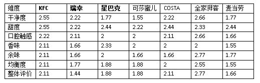 杭州星巴克、COSTA、瑞幸等7种品牌咖啡盲测！这个牌子最低分(图12)