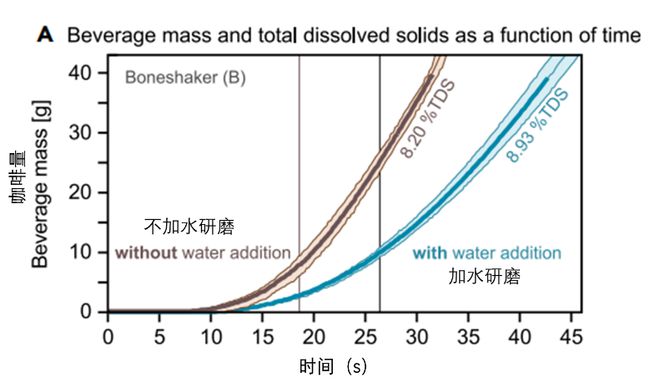 如何制作一杯让打工人温暖的咖啡？来用这些科学方法(图9)